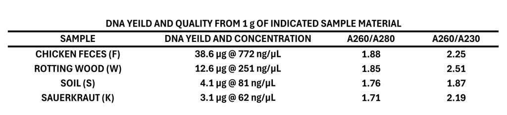 A table showing the yield and purity of DNA extracted by Proxima from diverse samples such as Chicken feces, rotting wood, soil, and sauerkraut.